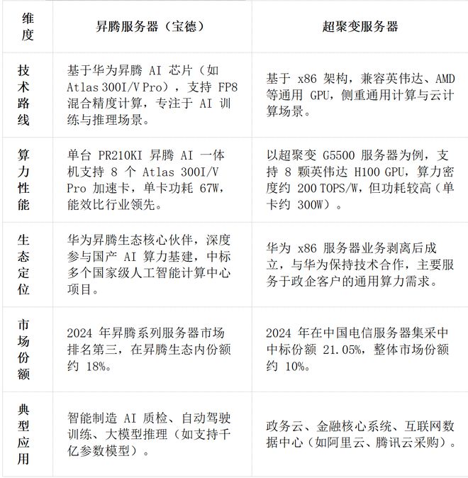 华为昇腾营收占比 50%+信创市占率第一麻将胡了2试玩章盟主392亿豪赌蛇吞象！(图11)