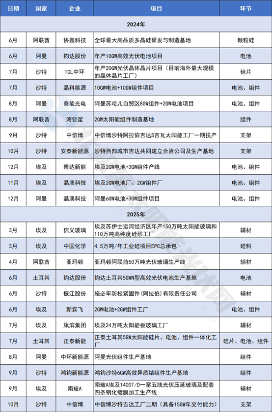 中东光伏出海“新热土”PG麻将胡了网站入口(图2)