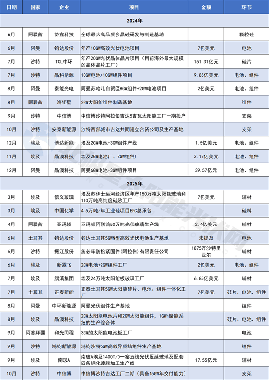 中东光伏出海“新热土”PG麻将胡了网站入口(图3)