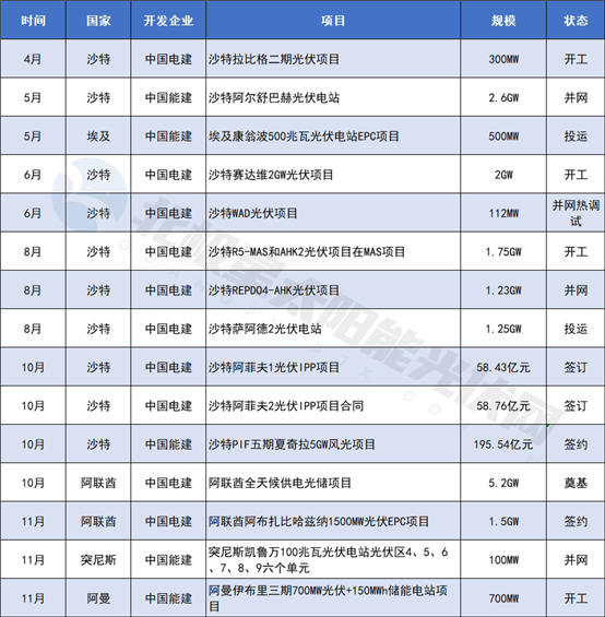 中东光伏出海“新热土”PG麻将胡了网站入口(图4)